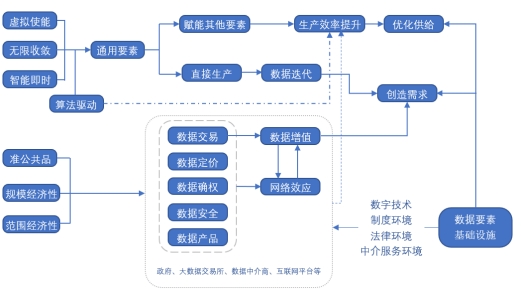 数据要素市场化研究