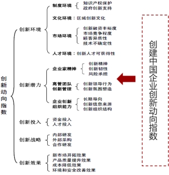 发布“中国企业创新动向指数”